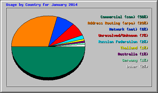 Usage by Country for January 2014
