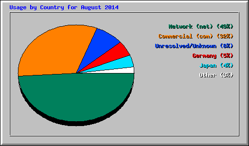 Usage by Country for August 2014