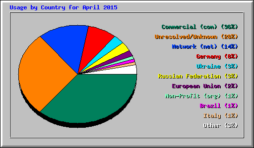 Usage by Country for April 2015