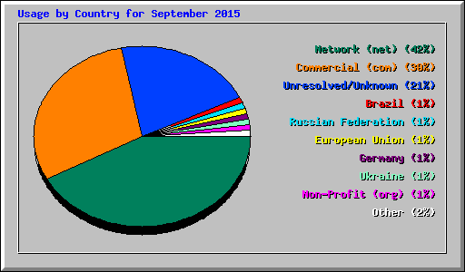 Usage by Country for September 2015