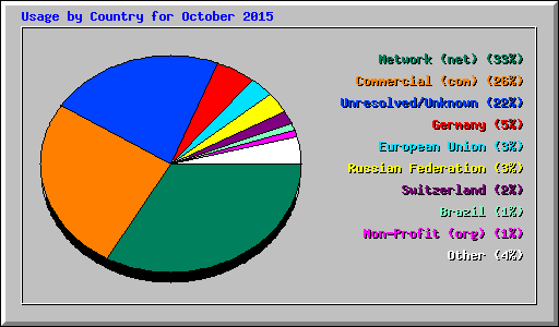 Usage by Country for October 2015