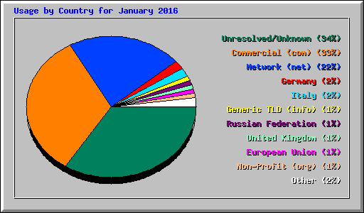 Usage by Country for January 2016