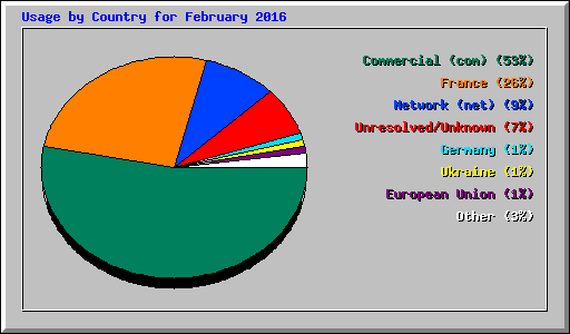 Usage by Country for February 2016