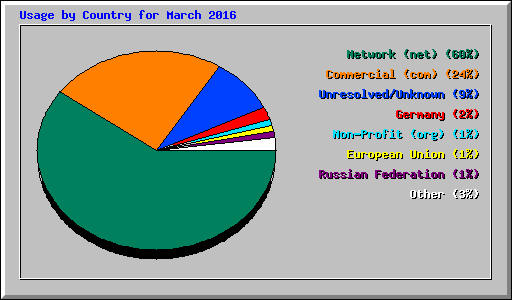 Usage by Country for March 2016
