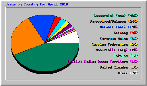 Usage by Country for April 2016