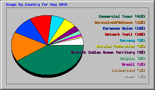 Usage by Country for May 2016