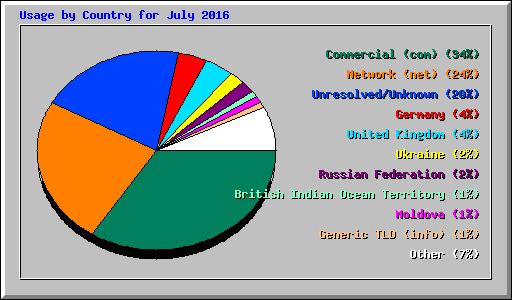 Usage by Country for July 2016