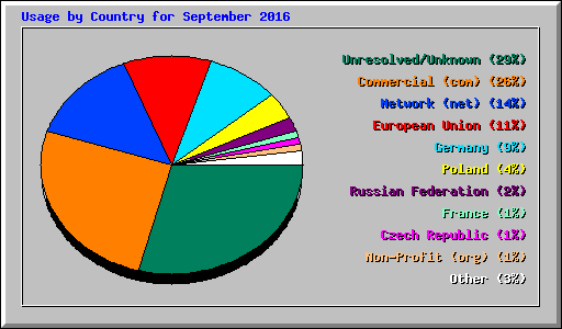 Usage by Country for September 2016