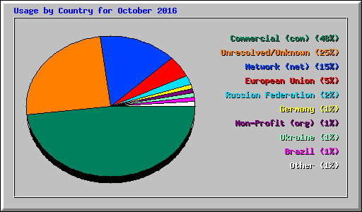 Usage by Country for October 2016