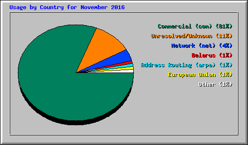 Usage by Country for November 2016