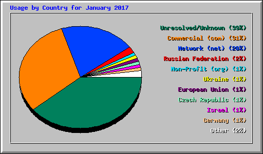 Usage by Country for January 2017
