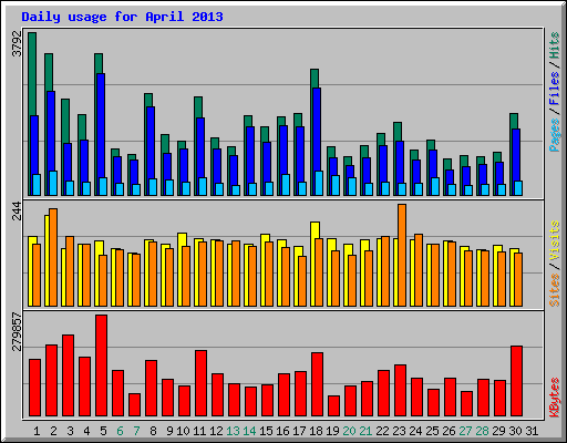 Daily usage for April 2013