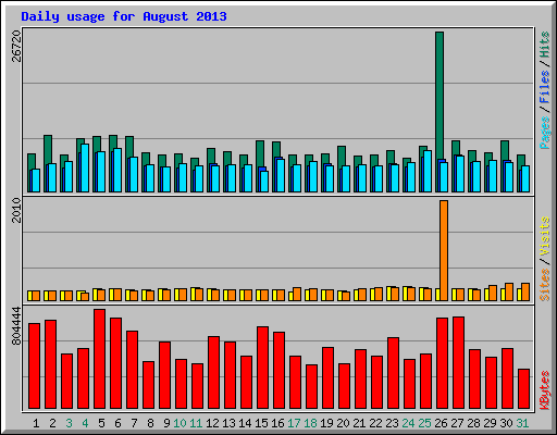 Daily usage for August 2013