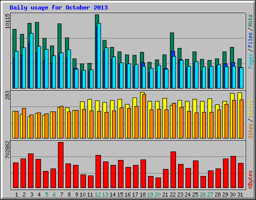 Daily usage for October 2013