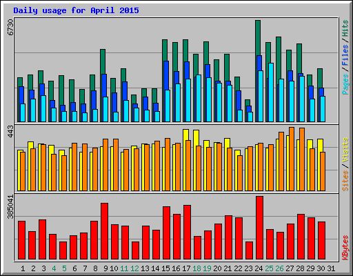 Daily usage for April 2015