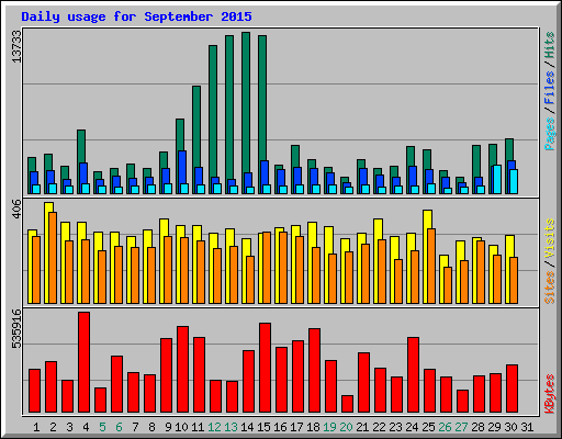 Daily usage for September 2015