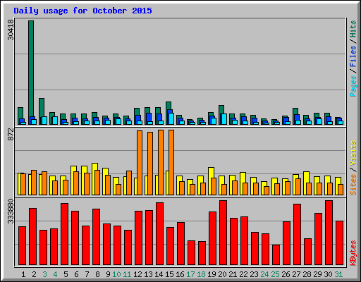 Daily usage for October 2015