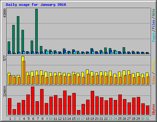 Daily usage for January 2016