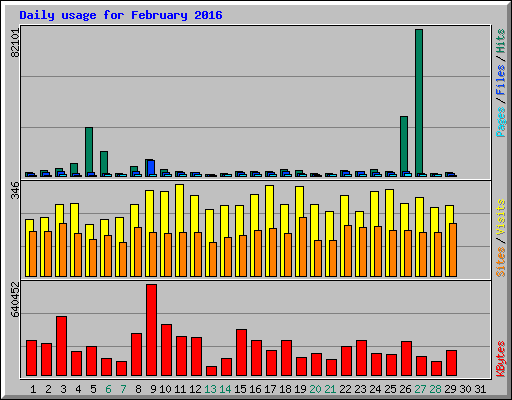 Daily usage for February 2016