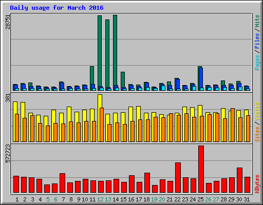 Daily usage for March 2016