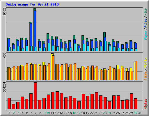 Daily usage for April 2016