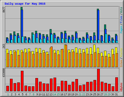 Daily usage for May 2016
