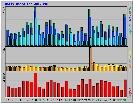 Daily usage for July 2016