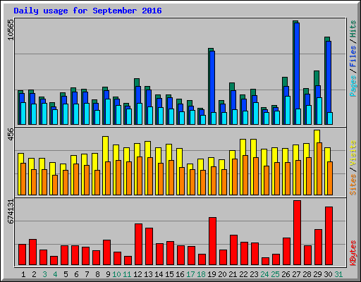 Daily usage for September 2016