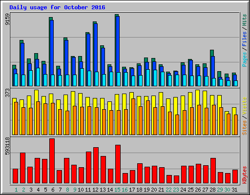 Daily usage for October 2016
