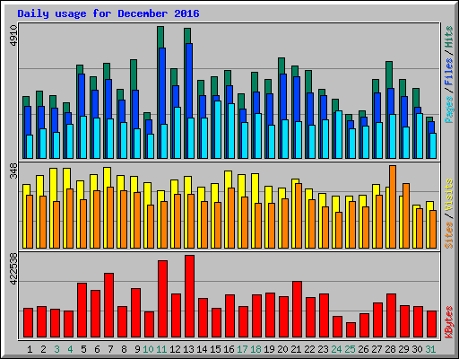Daily usage for December 2016