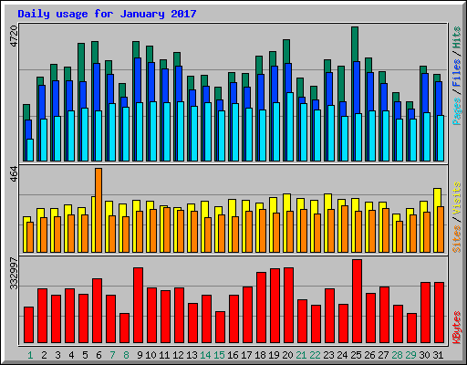 Daily usage for January 2017