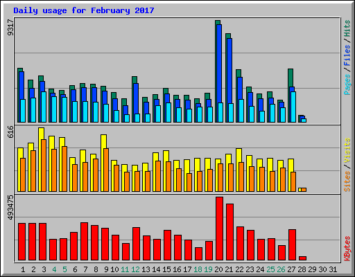 Daily usage for February 2017