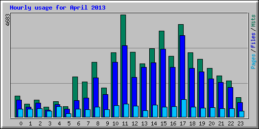 Hourly usage for April 2013