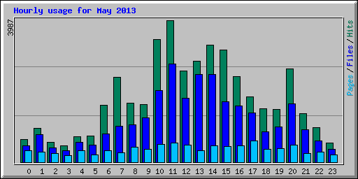 Hourly usage for May 2013