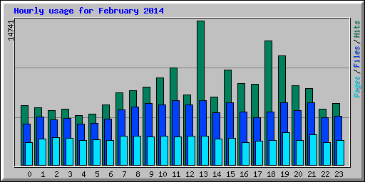 Hourly usage for February 2014