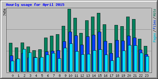 Hourly usage for April 2015