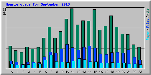 Hourly usage for September 2015