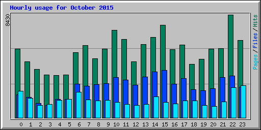Hourly usage for October 2015