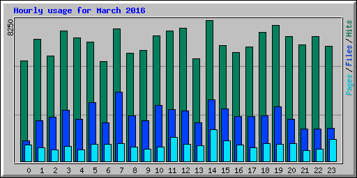 Hourly usage for March 2016