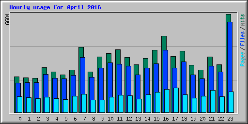 Hourly usage for April 2016