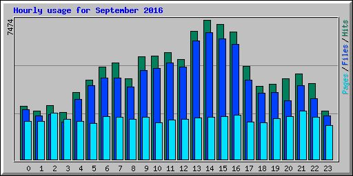 Hourly usage for September 2016
