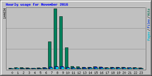 Hourly usage for November 2016