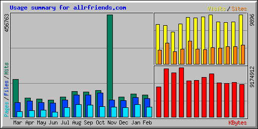 Usage summary for allrfriends.com